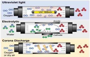 用于制取臭氧气体的装置臭氧发生器