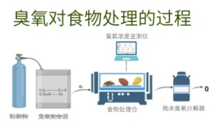 臭氧发生器在食品工业使用
