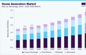 中国臭氧发生器行业研究与发展前景研究报告（2025版）