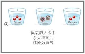 ​臭氧消毒在饮水机的应用和特点