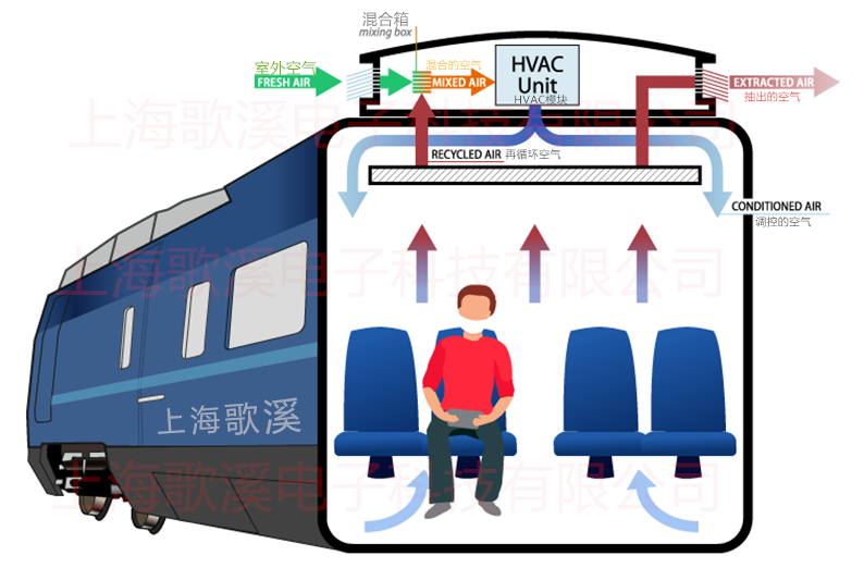 火车地铁空气循环系统应用(图1)